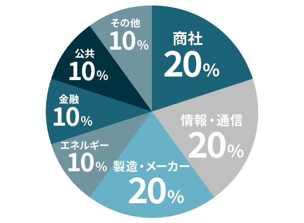 クライアントの業界