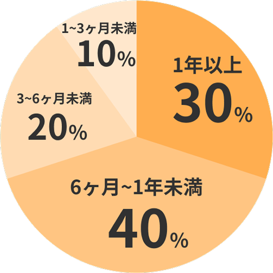 プロジェクト期間